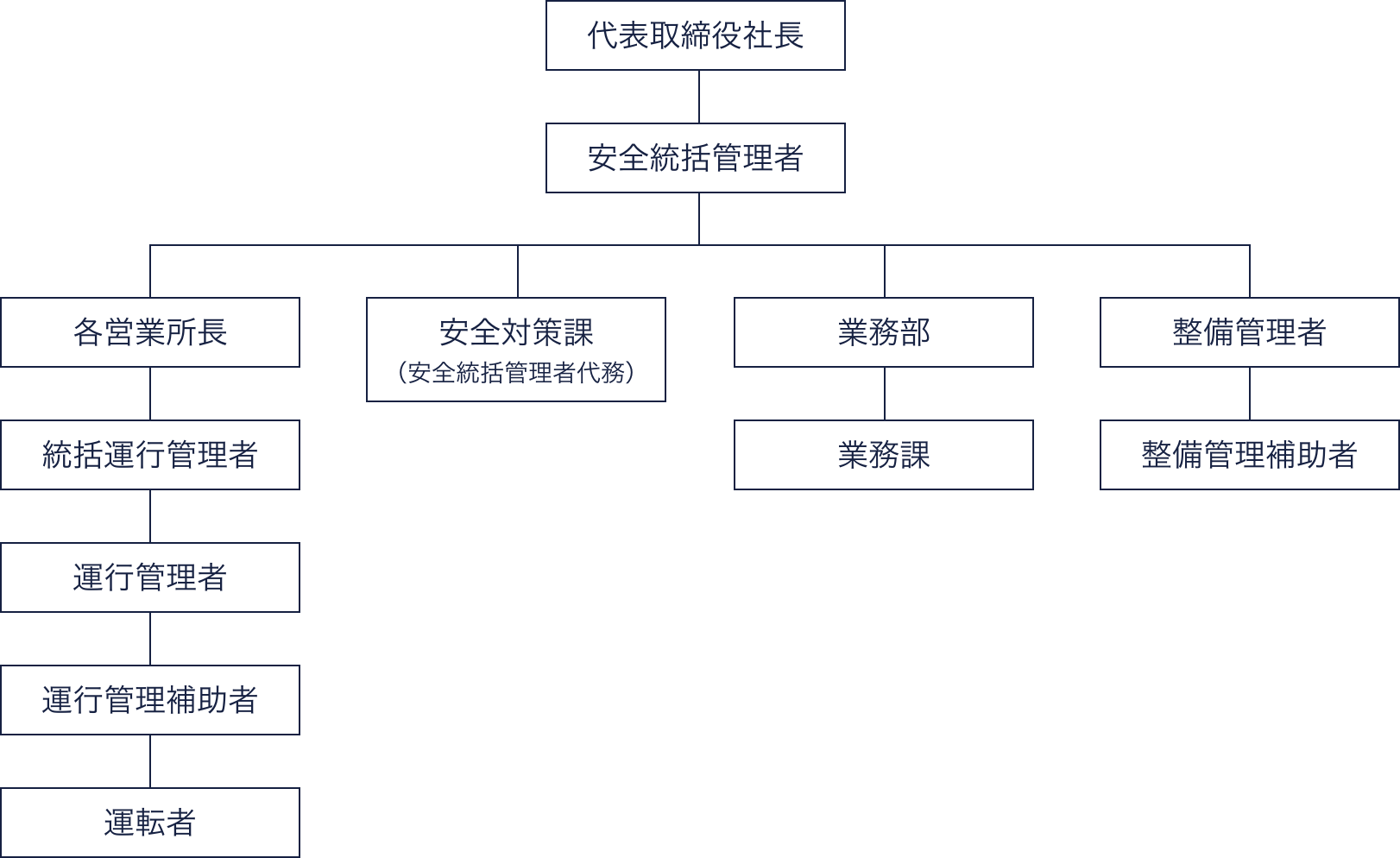 輸送の安全に関する組織図